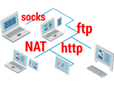 Main types of proxy servers